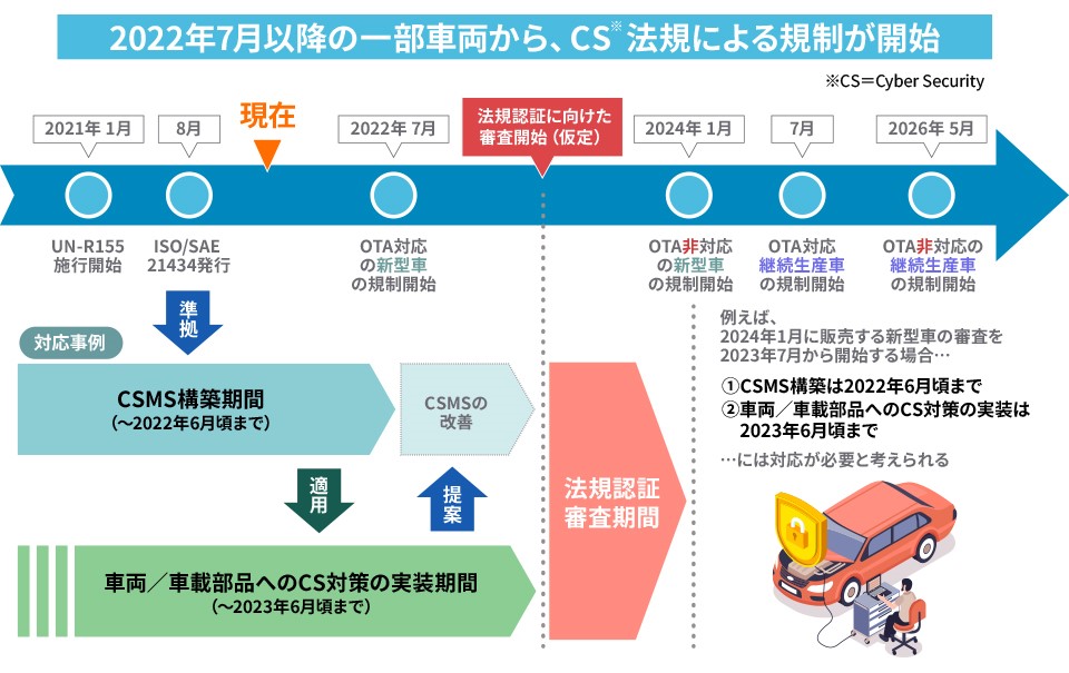 図１．UN-R155 サイバーセキュリティ法規の適用スケジュール