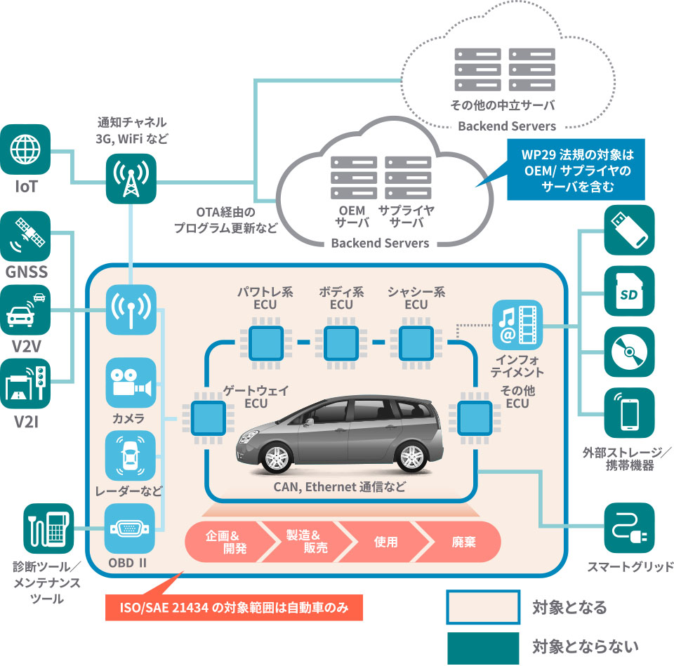 図２　ISO/SAE 21434のスコープ