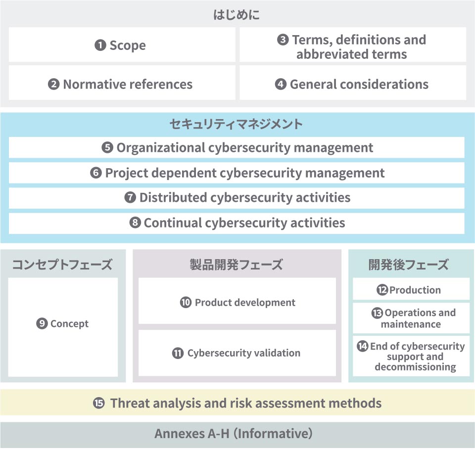 図３．　ISO/SAE 21434の全体構成