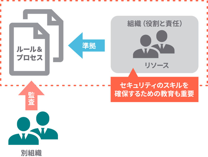 図４　ルール＆プロセスと運用する組織