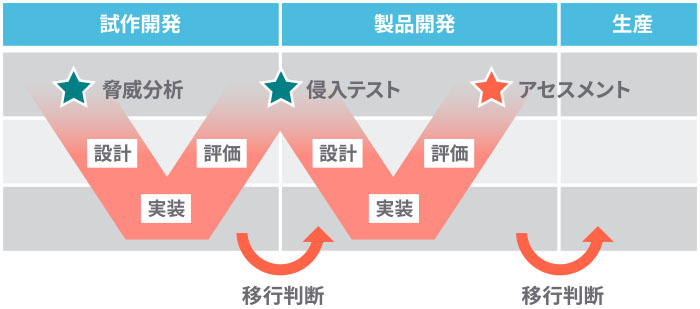 図５．サイバーセキュリティプロジェクトの管理