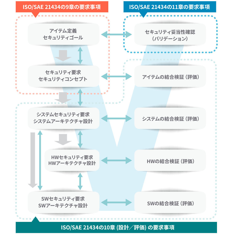 図7．セキュリティに関連する製品開発の流れ