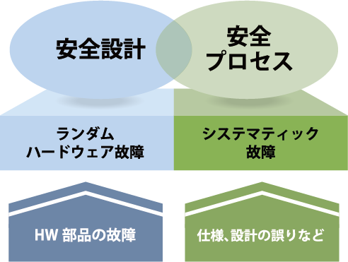 機能安全における故障と対策のイメージ