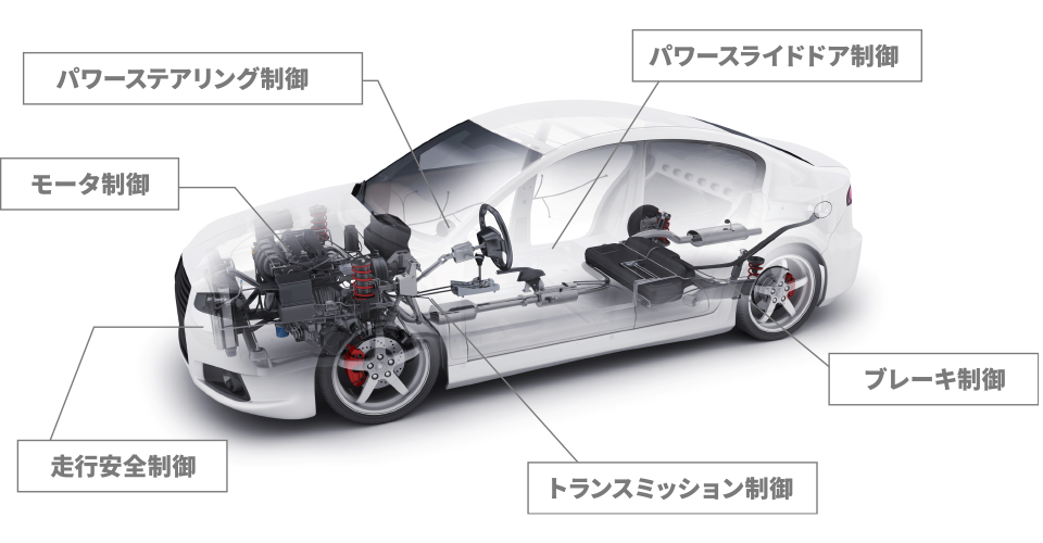 制御モデル開発