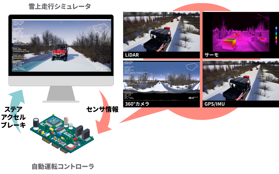 雪道におけるバギーの自動運転システム開発に使用