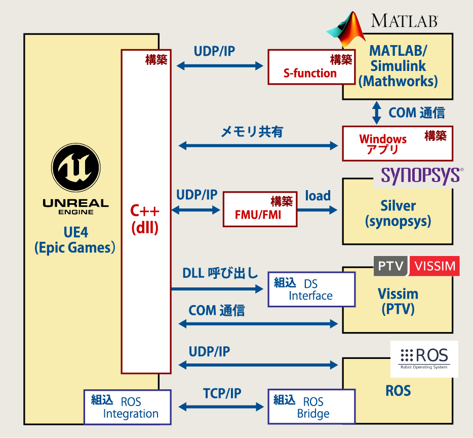 ・UE4(Epic Games)・MATLAB/Simulink(Mathworks)・Silver(synopsys)・Vissim(PTV)・ROS