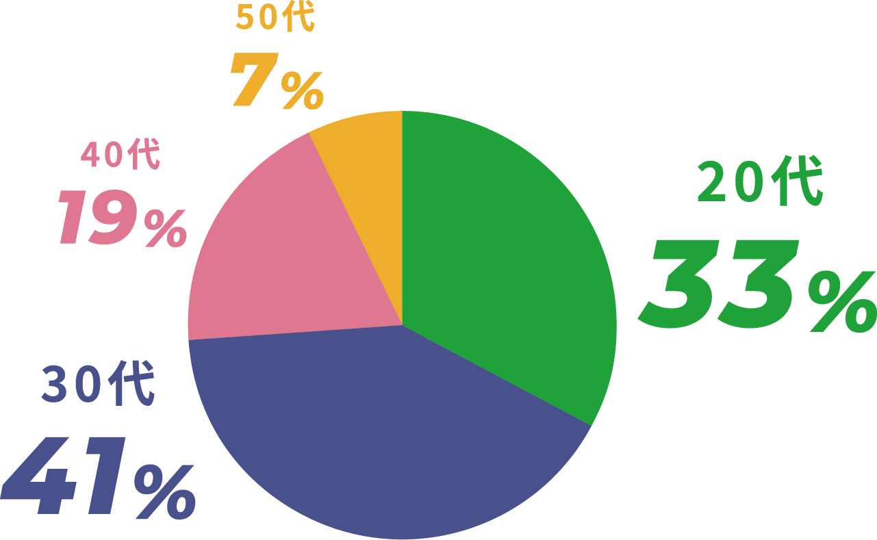 平均年齢グラフ 20代33% 30代41% 40代19% 50代7%