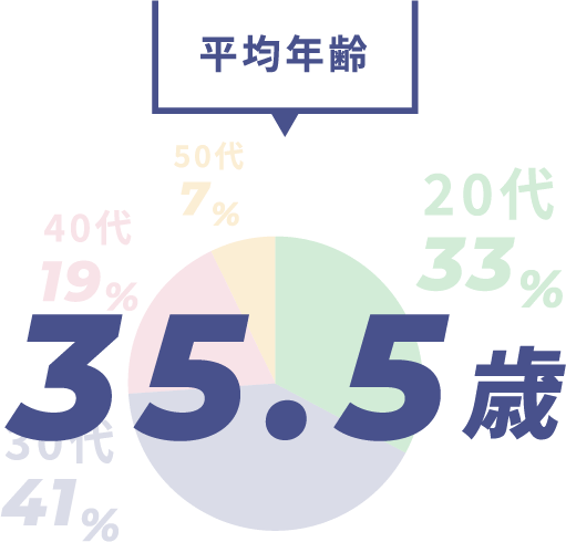 平均年齢グラフ 20代33% 30代41% 40代19% 50代7%