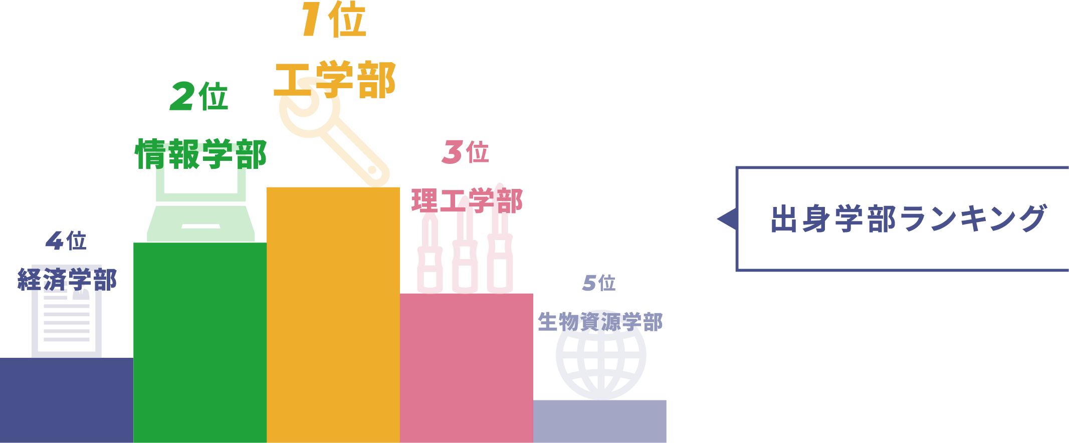 出身学部ランキング 1位工学部 2位情報学部 3位理工学部 4位経済学部 5位生物資源学部