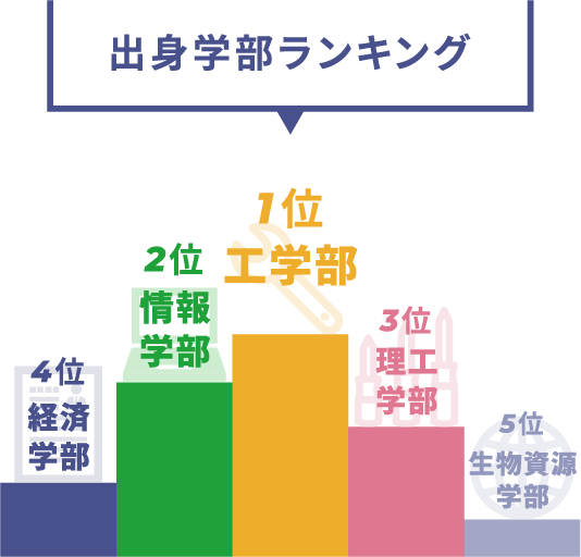 出身学部ランキング 1位工学部 2位情報学部 3位理工学部 4位経済学部 5位生物資源学部