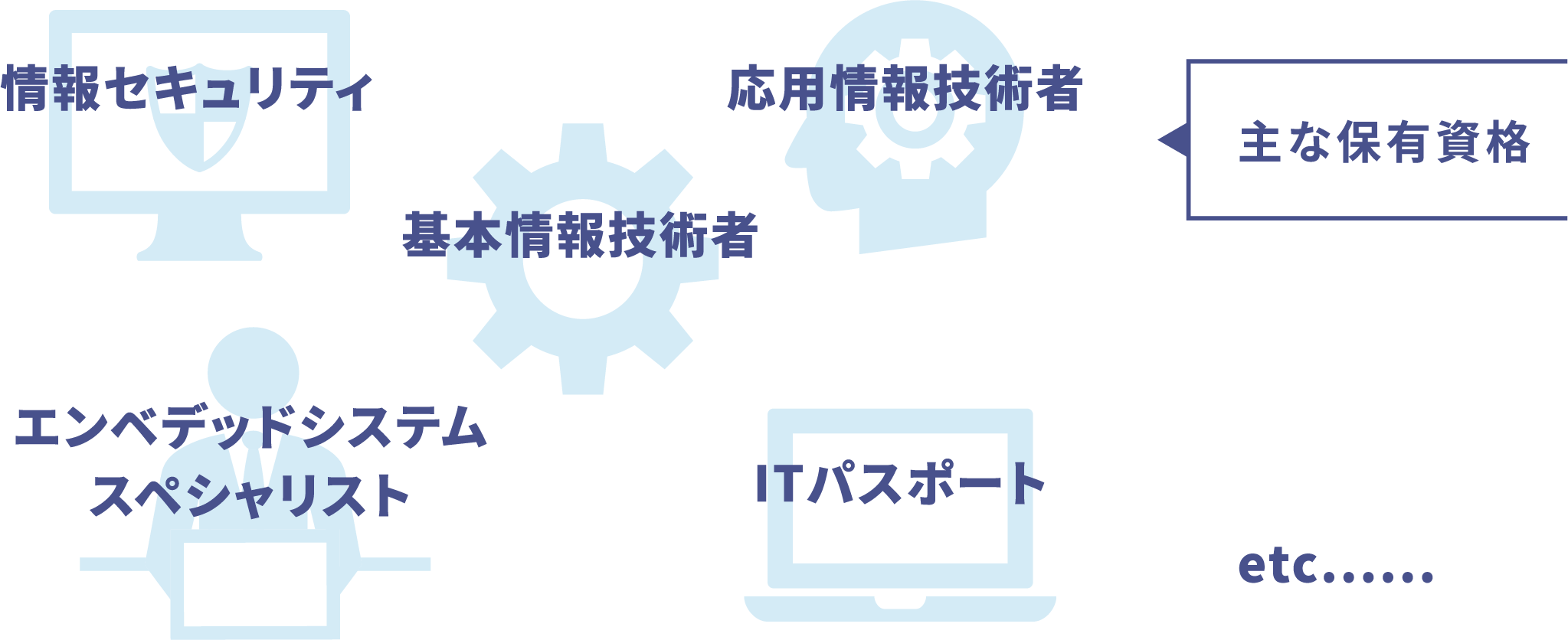 主な保有資格 情報セキュリティ 基本情報技術者 応用情報技術者 エンベデッドシステムスペシャリスト ITパスポート