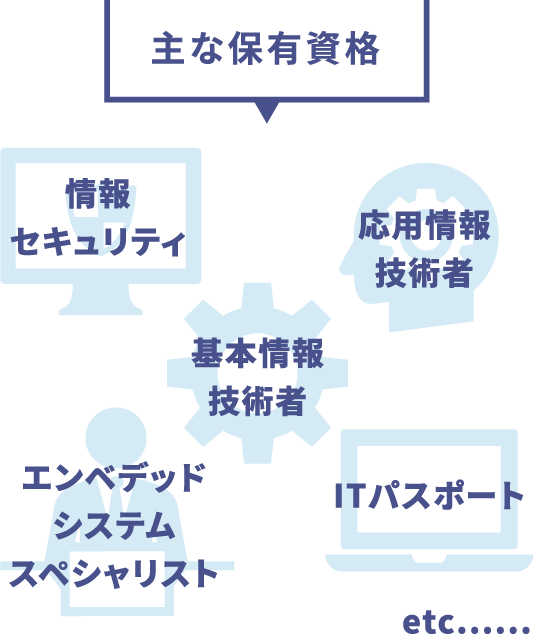 主な保有資格 情報セキュリティ 基本情報技術者 応用情報技術者 エンベデッドシステムスペシャリスト ITパスポート