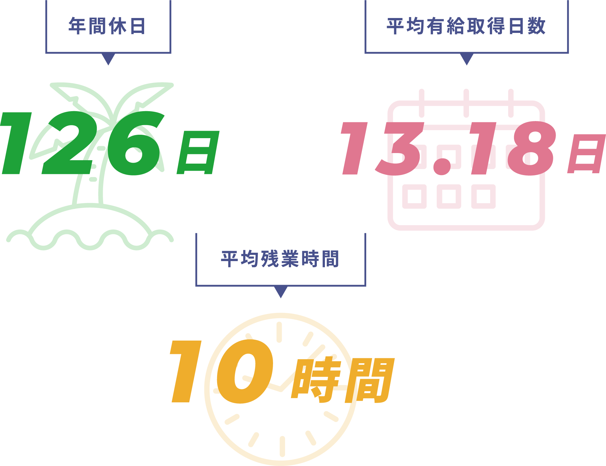 年間休日126日 平均有給取得日数13.18日 平均残業時間10時間