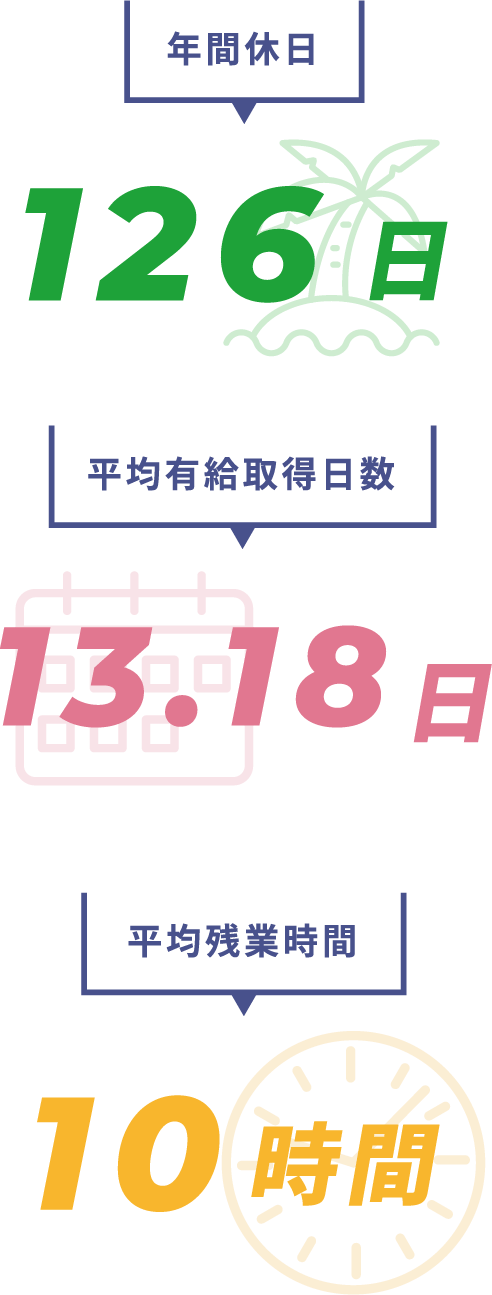 年間休日126日 平均有給取得日数13.18日 平均残業時間10時間