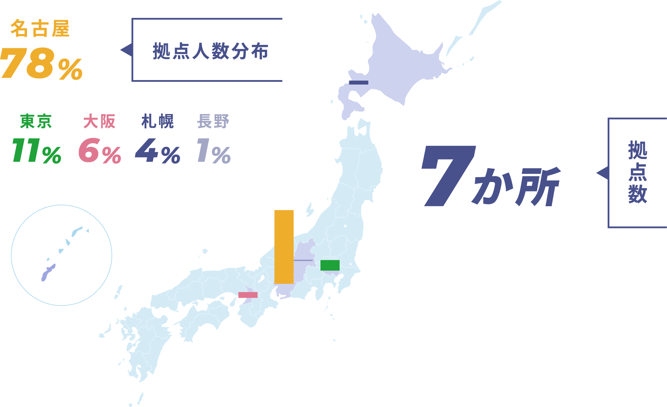拠点人物分布 東京11% 大阪6% 札幌4% 長野1% ,拠点数７か所