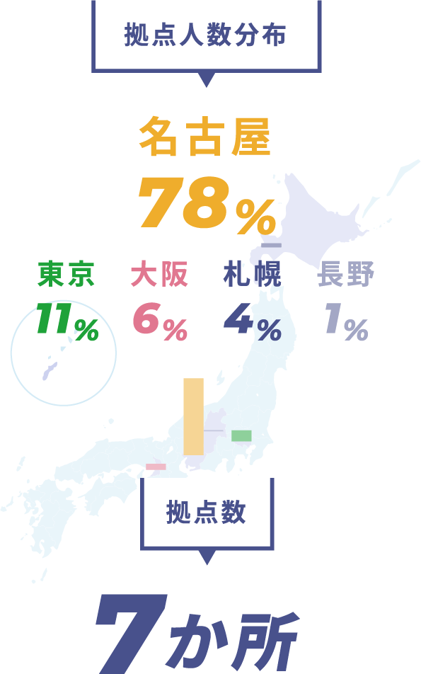 拠点人物分布 東京11% 大阪6% 札幌4% 長野1% ,拠点数７か所