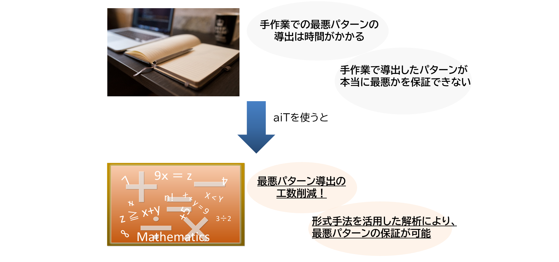 最悪実行時間解析 Ait 製品 サービス 私たちの事業領域 株式会社ヴィッツ