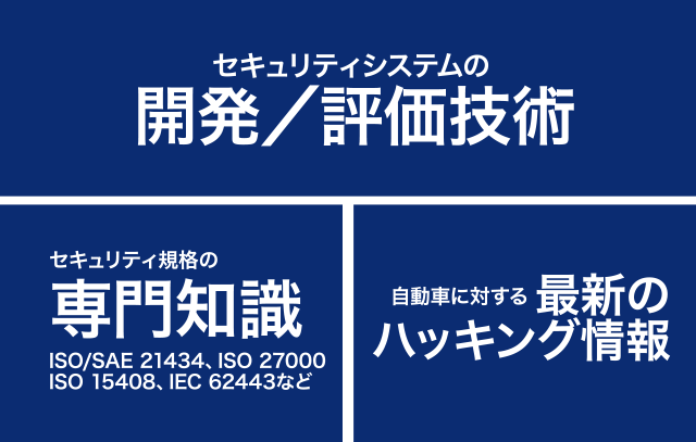 セキュリティシステムの開発/評価技術　セキュリティ規格の専門知識　ISO/SAE21434、ISO27000　ISO15408、IEC62443など　自動車に対する最新のハッキング情報