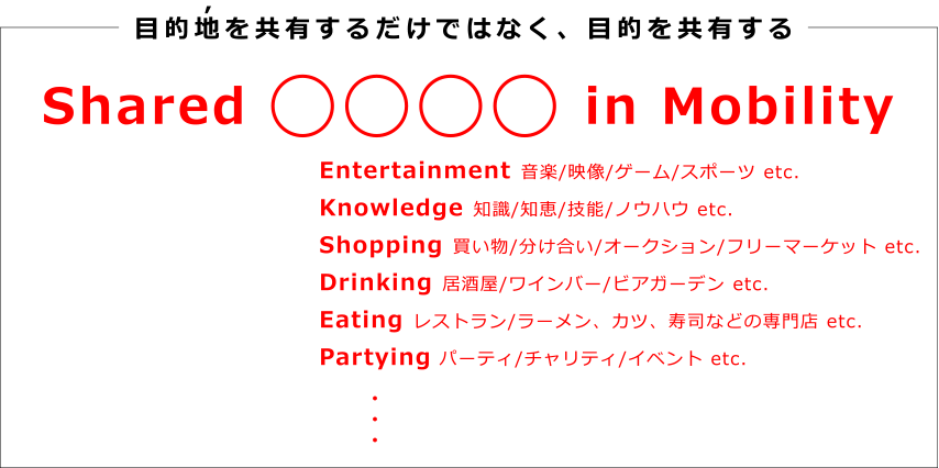 目的地を共有するだけではなく、目的を共有する。Shared 〇〇〇〇 in Mobility Entertainment　音楽/映像/ゲーム/スポーツetc.　Knowledge　知識/知恵/技能/ノウハウ　etc.　Shopping　買い物/分け合い/オークション/フリーマーケット etc.　Drinking　居酒屋/ワインバー/ビアガーデン/フリーマーケット etc.　Eating　レストラン/ラーメン、カツ、寿司などの専門店 etc.　Partying　パーティ/チャリティ/イベント　etc.