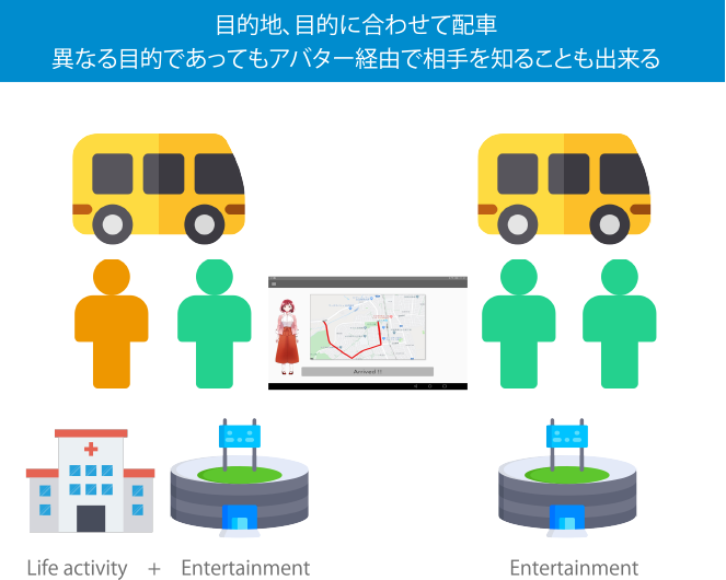 趣味をシェアすることによって、予約することで趣味が反映される。目的地、目的にあわせて配車。異なる目的であってもアバター経由で相手を知ることも出来る。