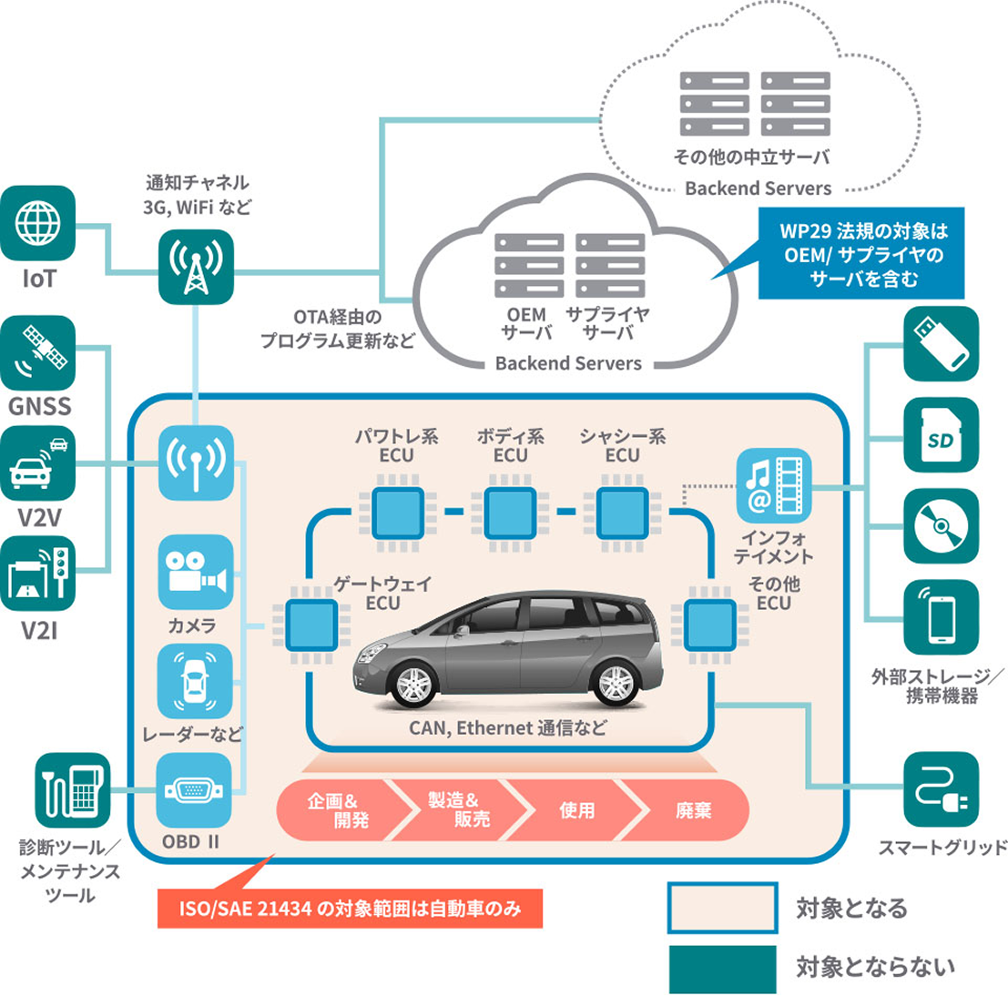 図2. ISO/SAE 21434のスコープ