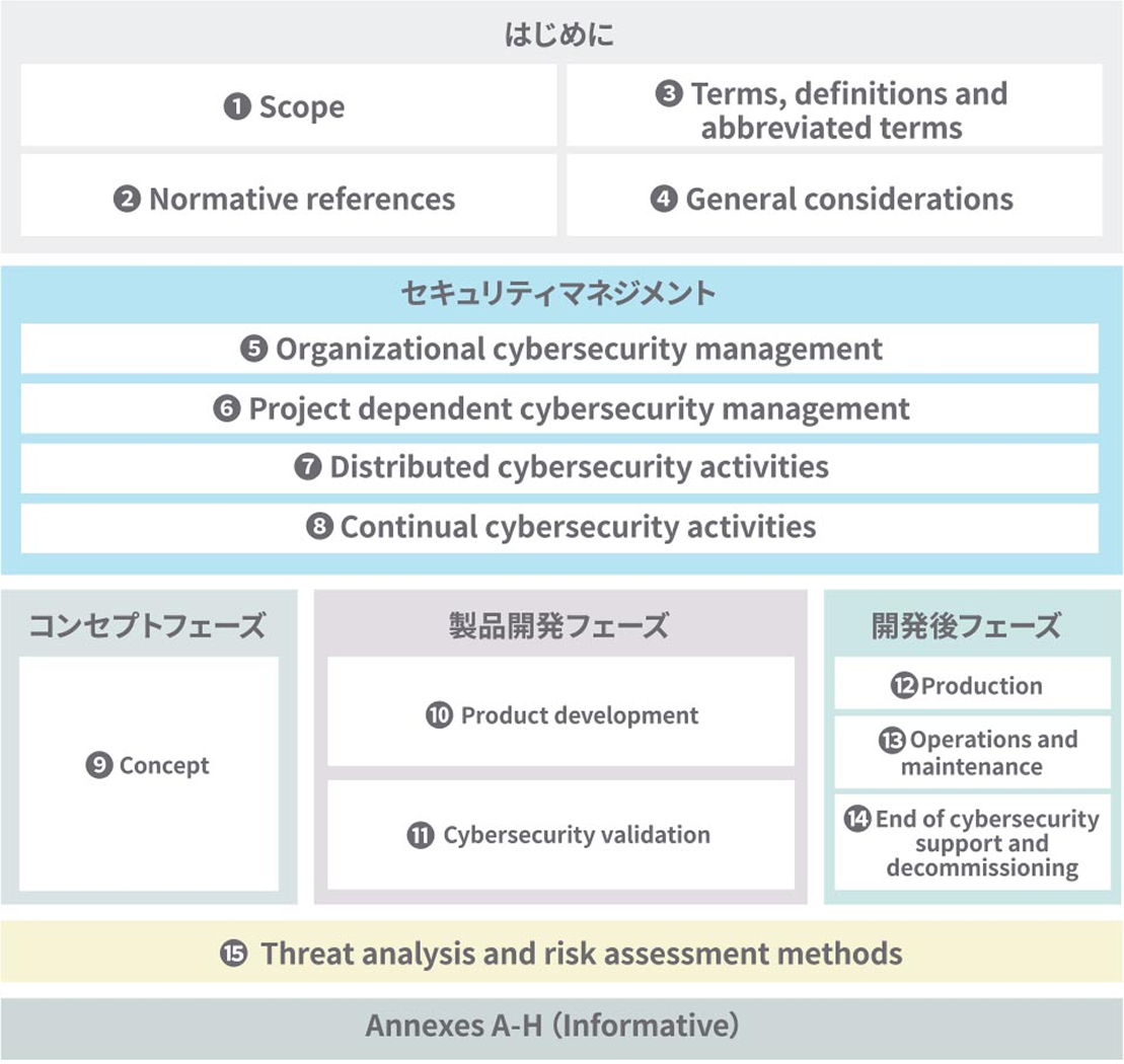 図3. ISO/SAE 21434の全体構成