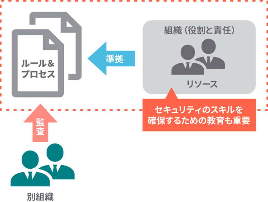 図4. ルール＆プロセスと運用する組織