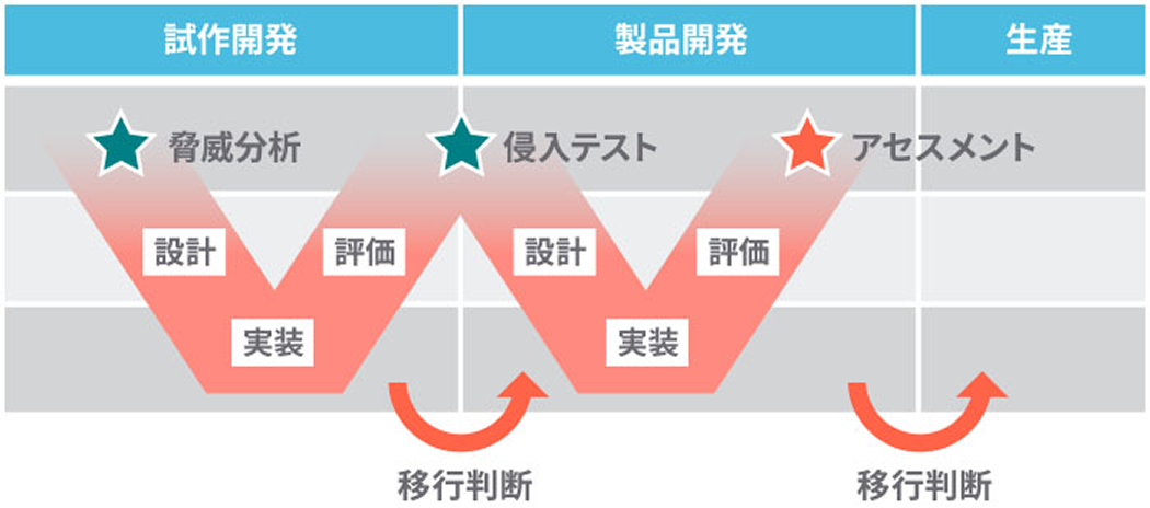 図5. サイバーセキュリティプロジェクトの管理
