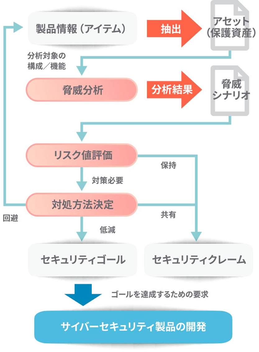図6. サイバーセキュリティコンセプトの概要