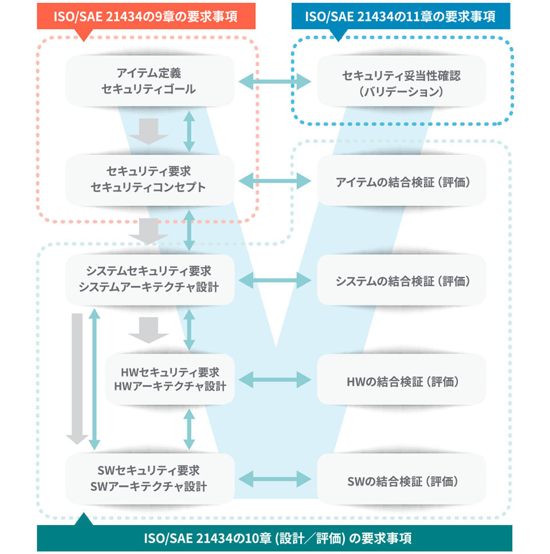 図7. セキュリティに関連する製品開発の流れ