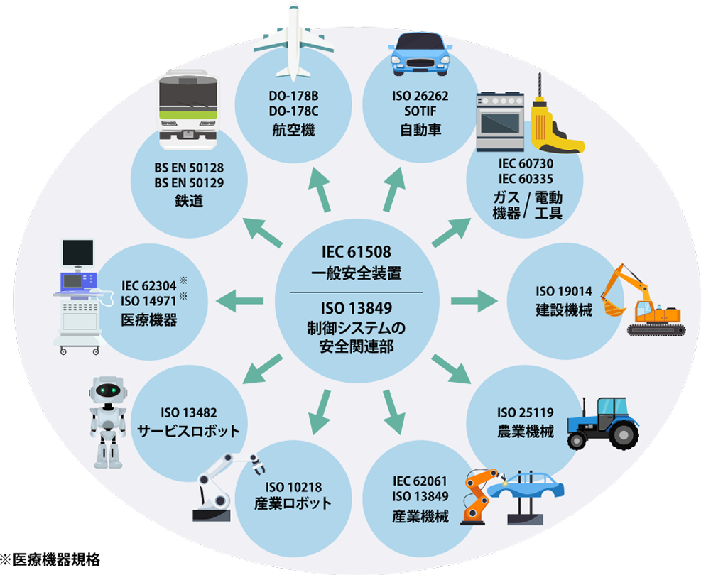 医療機器規格