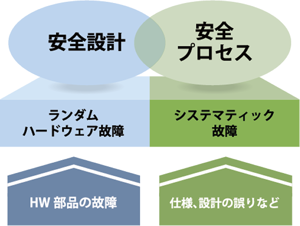 機能安全における故障と対策