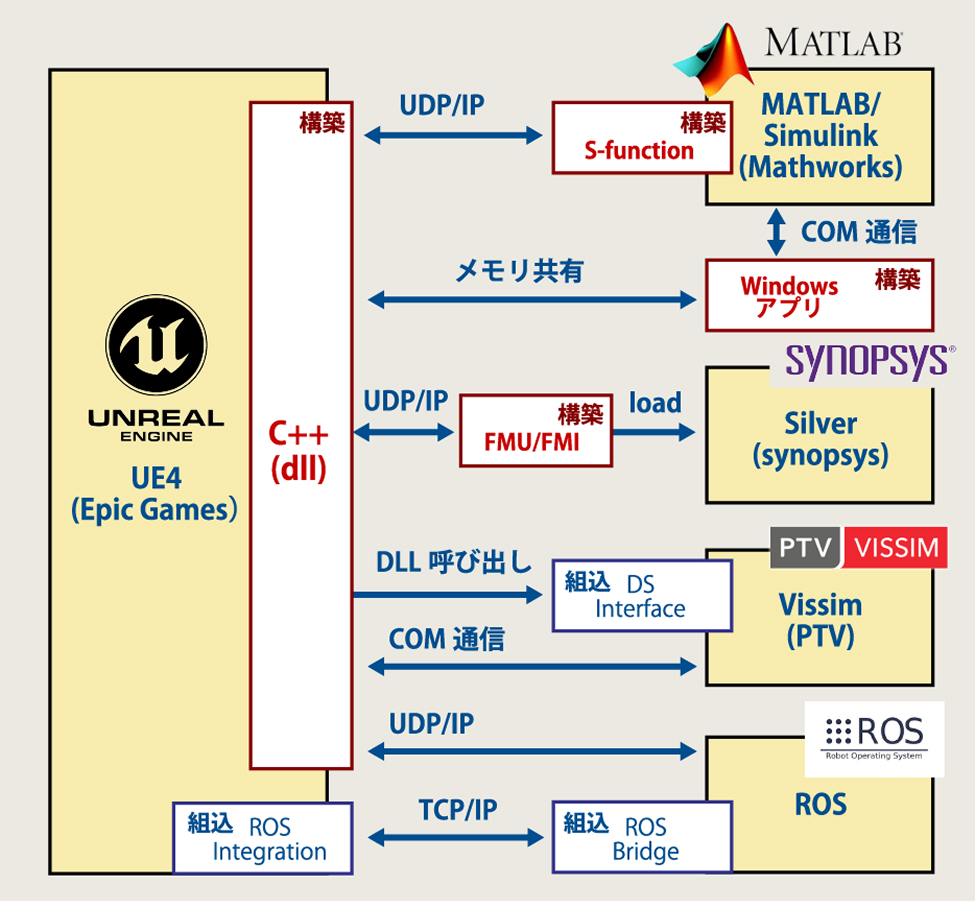 シミュレーション連成